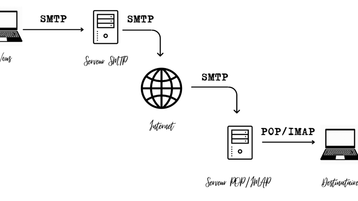 Qu’est-ce qu’un serveur SMTP ?