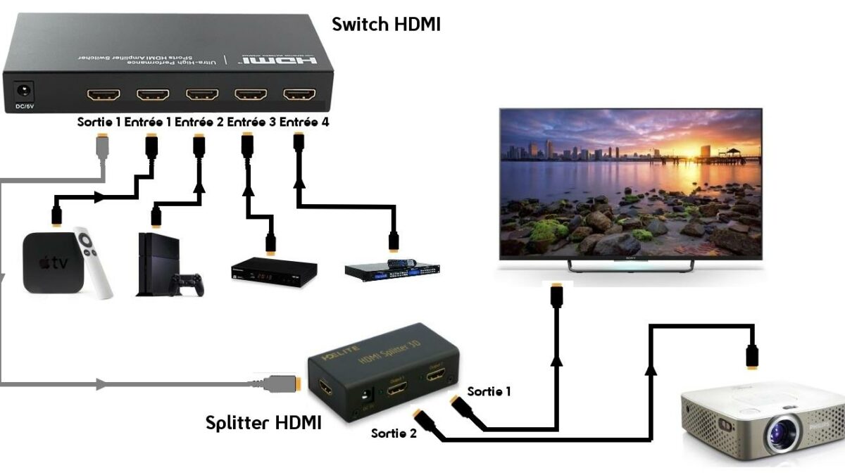Comment brancher un lecteur DVD sans câble HDMI ?