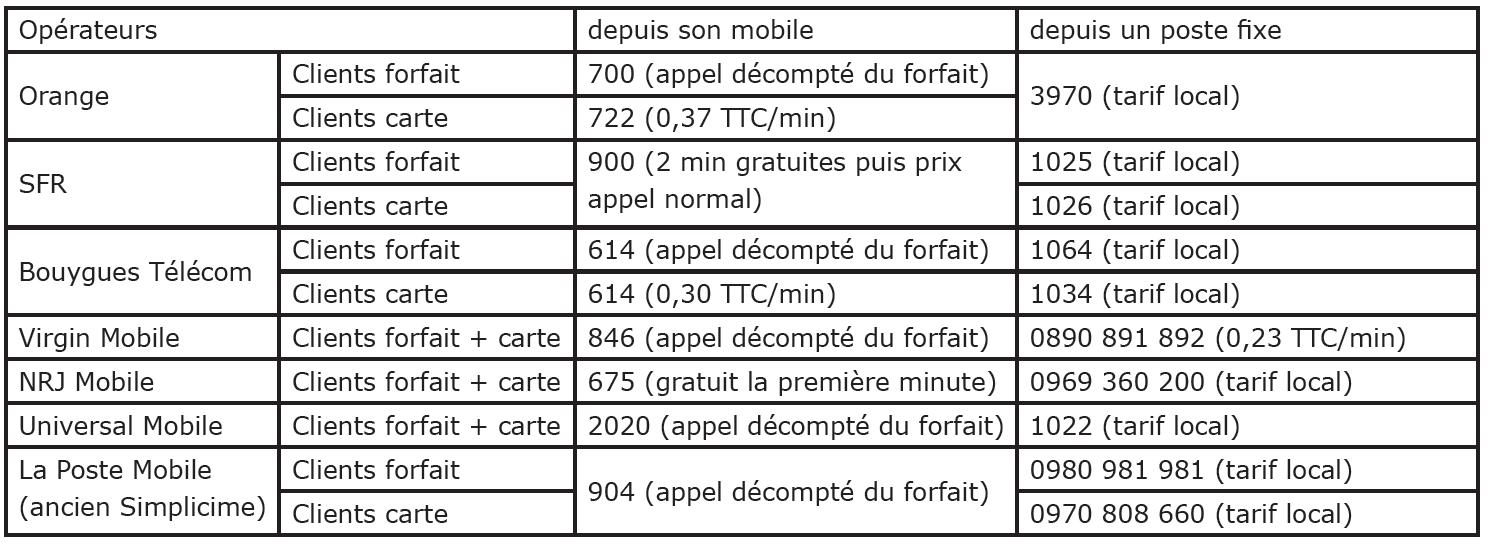 Comment débloquer un numéro que j