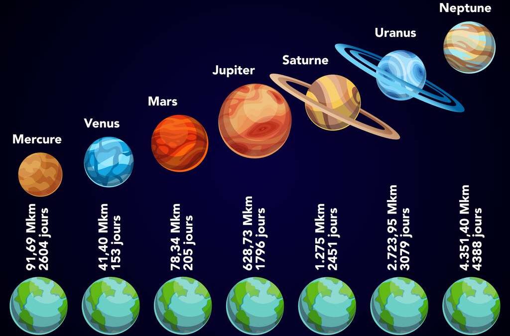 Quelle est la durée du jour et de la nuit en moyenne sur Vénus et sur Jupiter ?