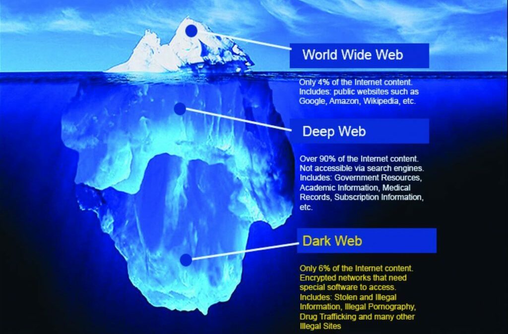 What dark web sites are open?